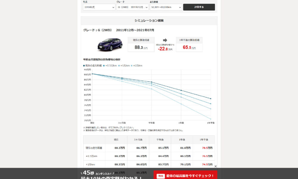 カービューの相場レポート画面