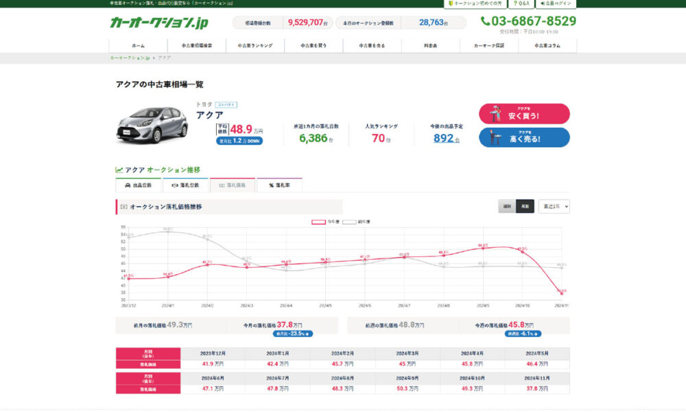 カーオークション.jpの相場レポート画面