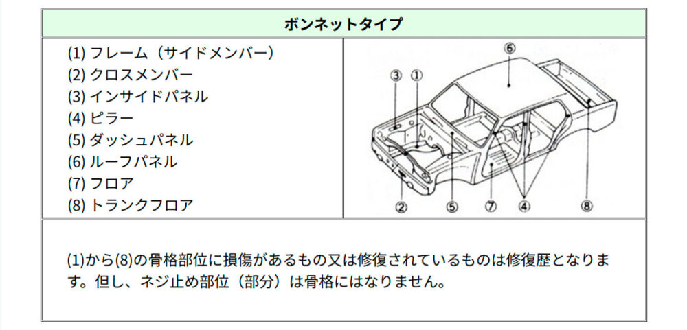 修復歴（事故歴）となる箇所の図解